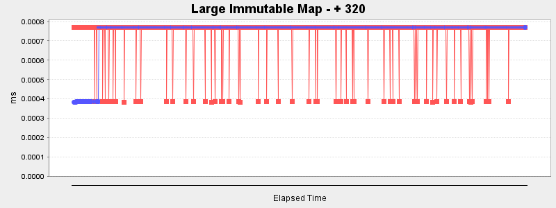 Large Immutable Map - + 320